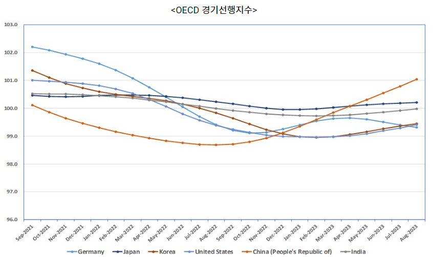 OECD 경기 선행지수