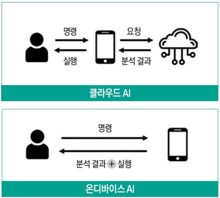 온디바이스 AI와 클라우드 AI 작동 방식 비교