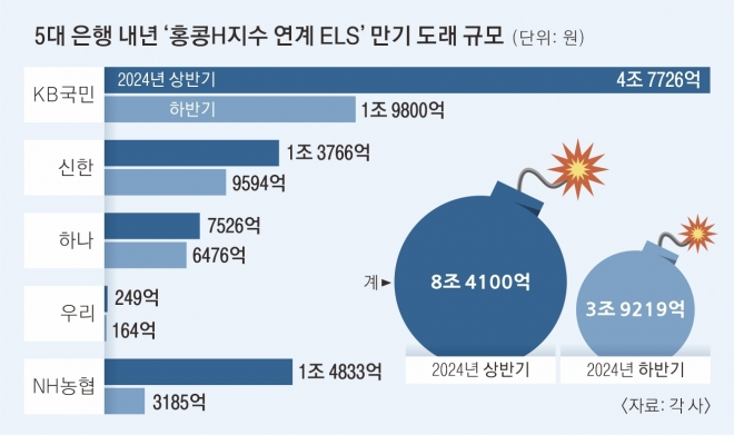 홍콩H지수 연계 ELS 만기 도래 표