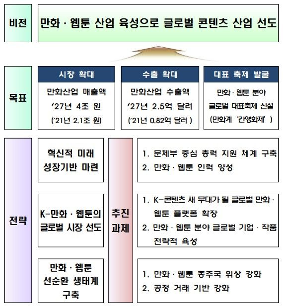 웹툰 산업 육성 전략 표