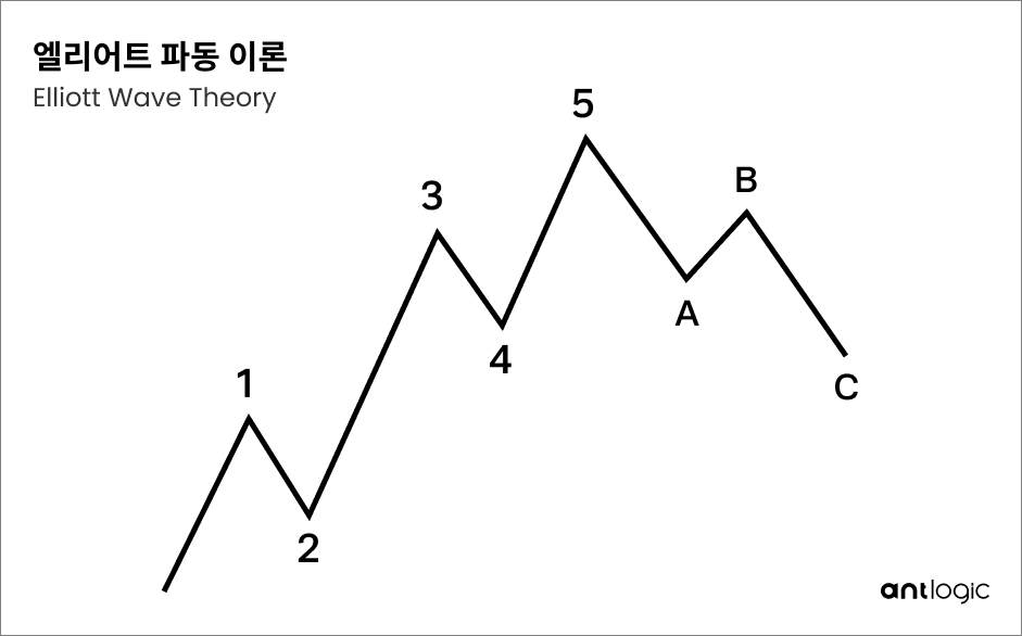 엘리어트 파동 이론 차트 모형