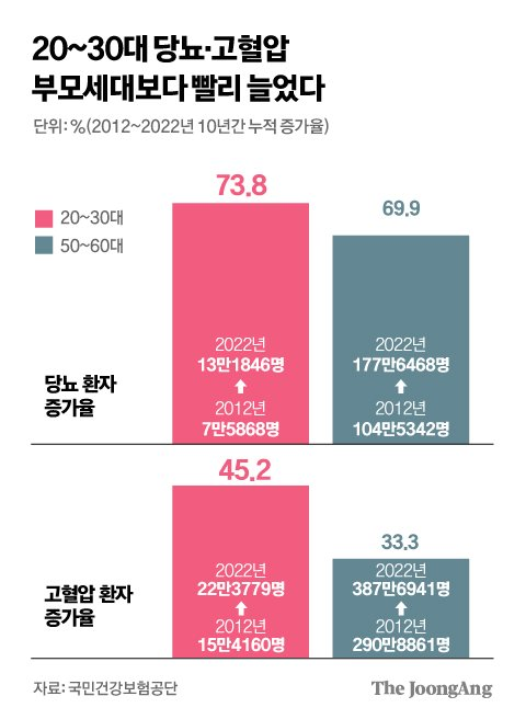 20-30대 당뇨 고혈압 증가율 표