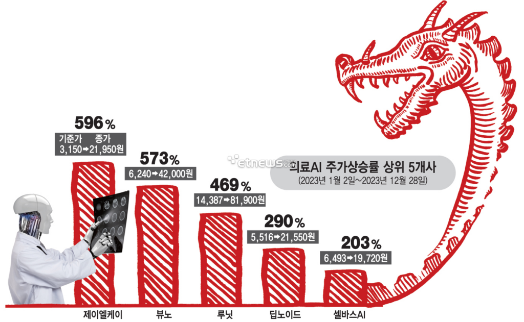 의료 AI 주가 상승률 상위 5개사