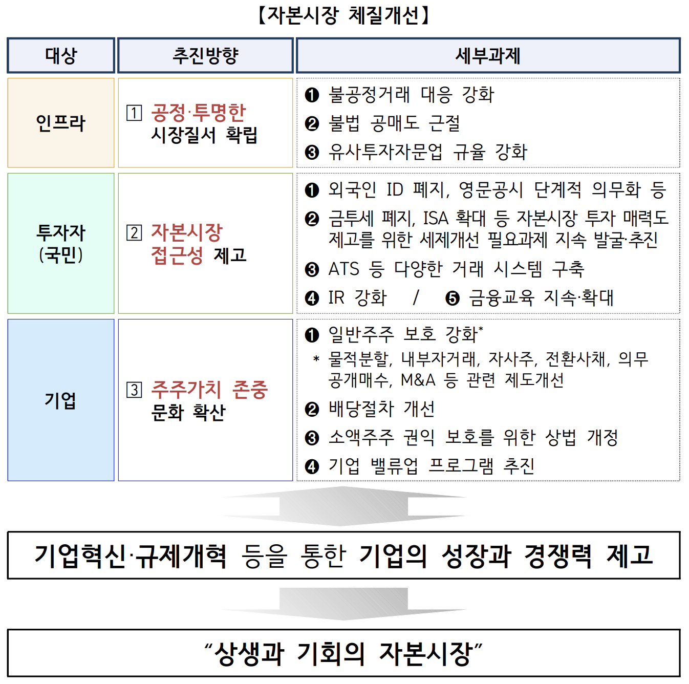 자본시장 체질개선 계획