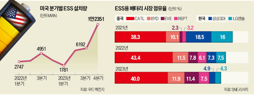 ESS용 배터리 시장 점유율