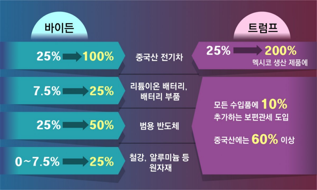 바이든과 트럼프의 관세 정책 차이