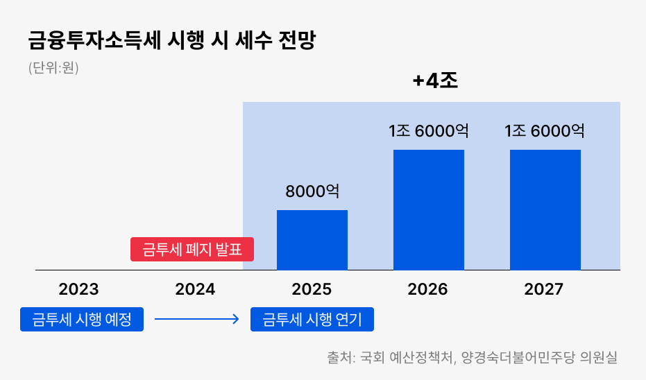 금융투자소득세 시행 시 세수 전망