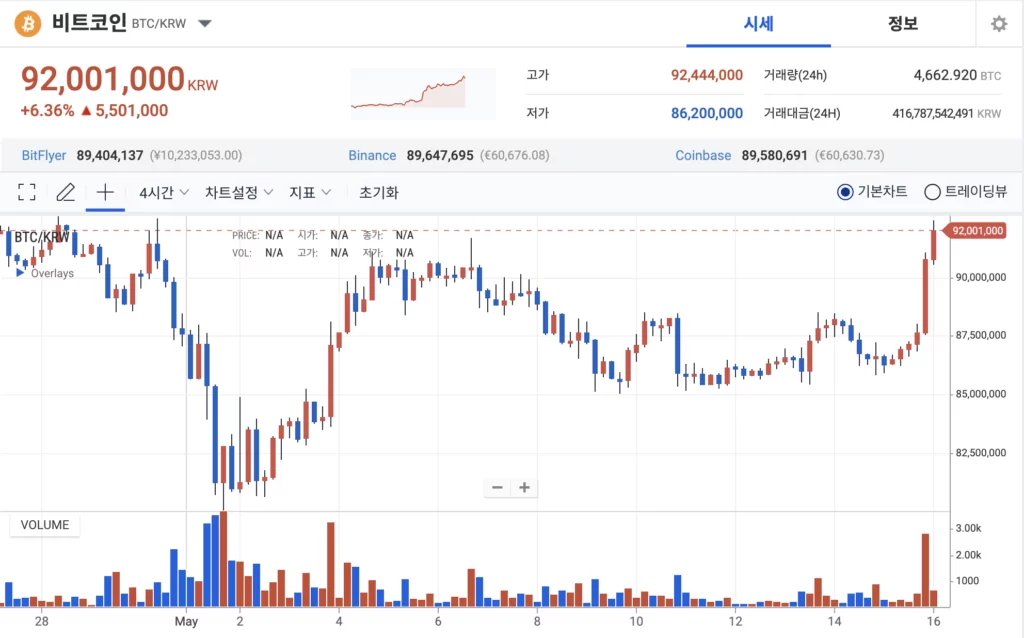 국내 비트코인 가격