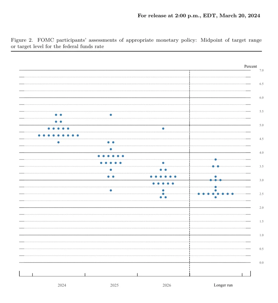 FOMC 2024년 3월 회의 점도표(Dot Plot)