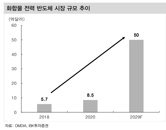 화합물 전력 반도체 시장 규모