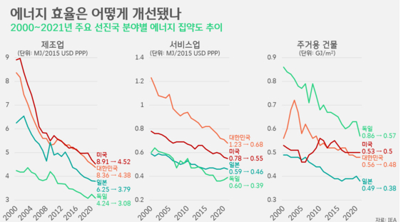 에너지 효율