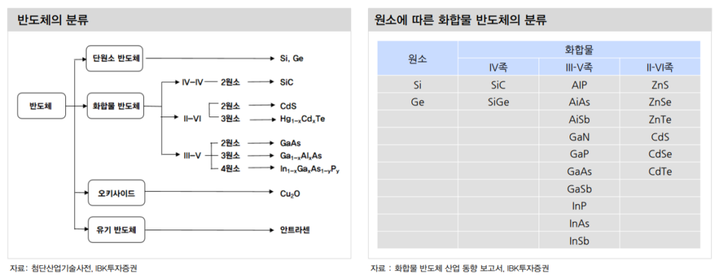 화합물 반도체의 분류