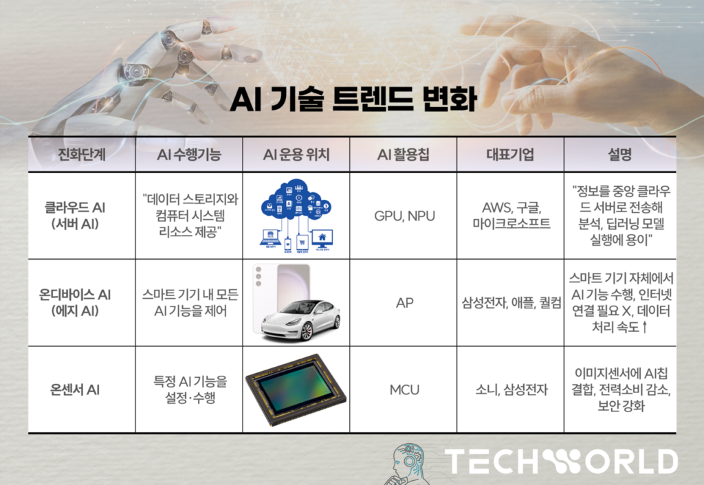 AI 온센서  기술 트렌드 변화 표