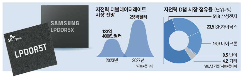 저전력 D램 그래프