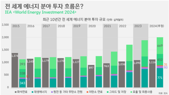 에너지 분야 투자