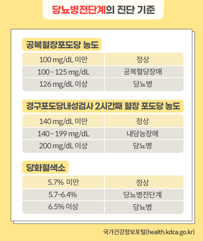 당뇨병전단계 진단 기준