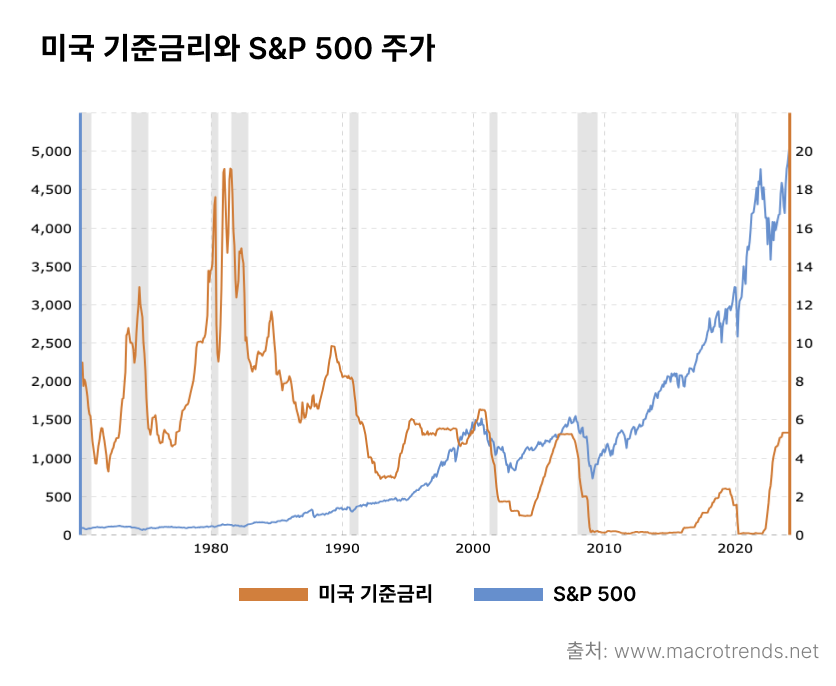 미국 기준금리와 S&P 500 주가 그래프