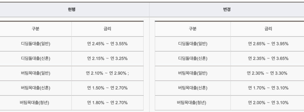 금리변경 비교표