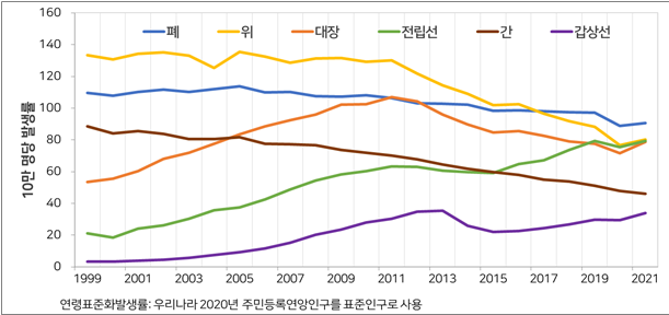 연도별_주요암_연령표준화발생률_추이(남자)