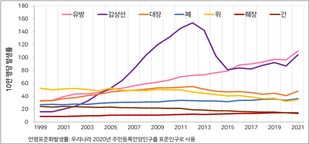 연도별_주요암_연령표준화발생률_추이(여자)